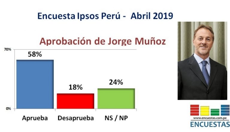 Encuesta Aprobación de Jorge Muñoz, Ipsos Perú – Marzo 2019