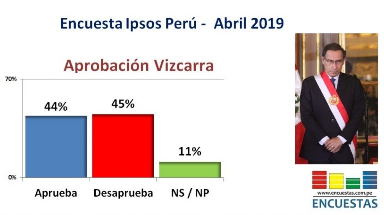 Encuesta Aprobación Martín Vizcarra, Ipsos Perú – Abril 2019
