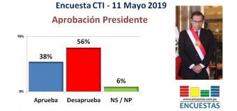 Encuesta Aprobación Martín Vizcarra, CTI – 11 Mayo 2019