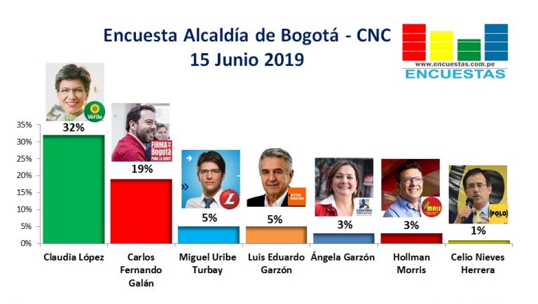 Encuesta Alcaldía de Bogotá, CNC – 15 Junio 2019