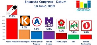 Encuesta Elecciones Congresales, Datum – Junio 2019