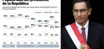 Aprobación de Martín Vizcarra en cae 3% en julio de 2019 según Datum