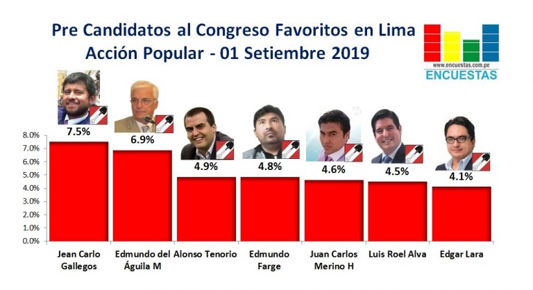 Candidatos al Congreso favoritos por Acción Popular – Lima 01 Setiembre 2019