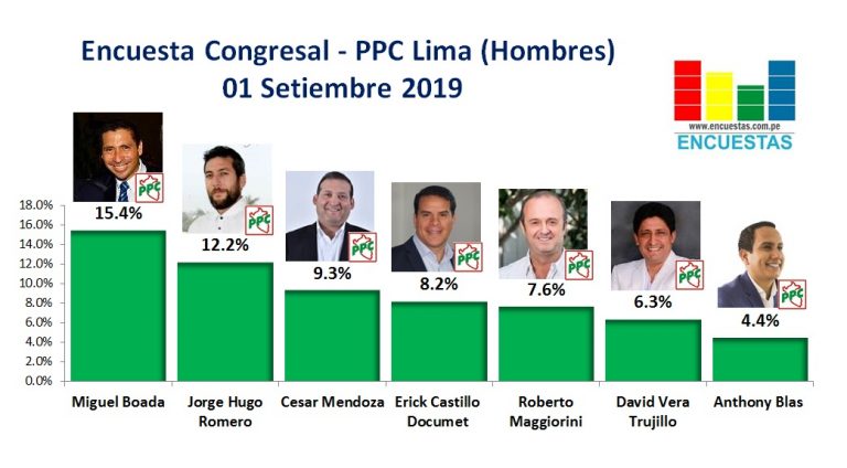 Candidatos al Congreso favoritos por el PPC – Lima 01 Setiembre 2019