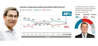 Aprobación de Vizcarra cayó de 54% a 48% en un Setiembre según Ipsos Perú