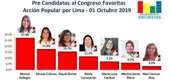 Candidatas al Congreso favoritas por Acción Popular – Lima 01 Octubre 2019