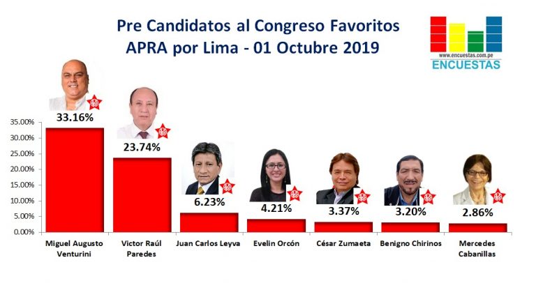 Candidatos al Congreso favoritos por el APRA – Lima 01 Octubre 2019