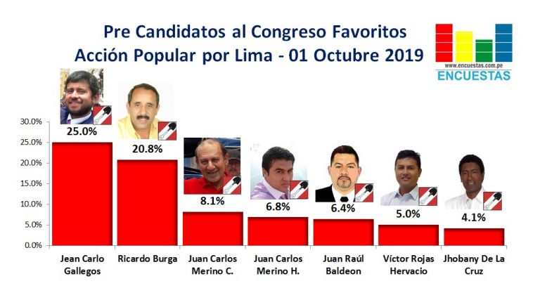Candidatos al Congreso favoritos por Acción Popular – Lima 01 Octubre 2019