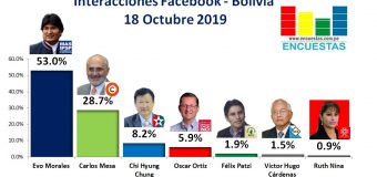 Interacciones Bolivia, Facebook – 18 Octubre 2019