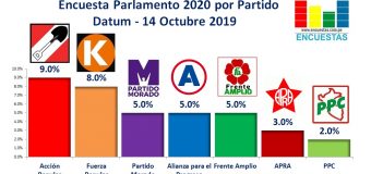 Encuesta Parlamento por Partido, Datum – 14 Octubre 2019