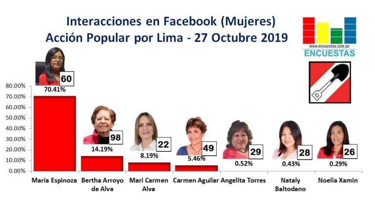 Elecciones 2020: Candidatas líderes en Facebook por Acción Popular en Lima