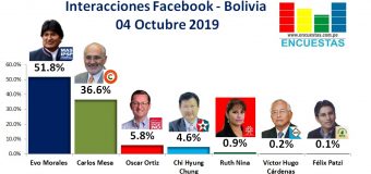 Interacciones Bolivia, Facebook – 04 Octubre 2019