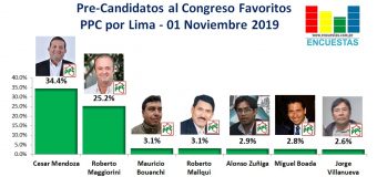 Candidatos al Congreso favoritos por el PPC – Lima 01 Noviembre 2019