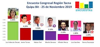 Encuesta Elecciones Congresales, Tacna, Quipu Bit – 25 Noviembre 2019