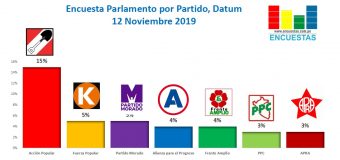 Encuesta Parlamento por Partido, Datum – 12 Noviembre 2019