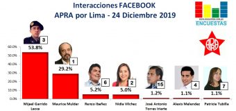Candidatos más visitados en Facebook por el APRA (Lima) – 24 Diciembre 2019