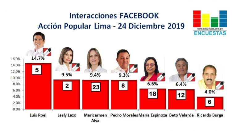 Candidatos más visitados en Facebook por AP (Lima) – 24 Diciembre 2019