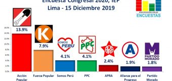 Encuesta Elecciones Congresales, IEP – 15 Diciembre 2019
