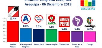 Encuesta Congresal por Arequipa, L&L – 06 Diciembre 2019