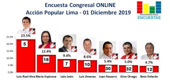 Encuesta Congresal, Acción Popular – Online, 01 Diciembre 2019