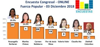 Encuesta Congresal, Fuerza Popular – Online, 03 Diciembre 2019
