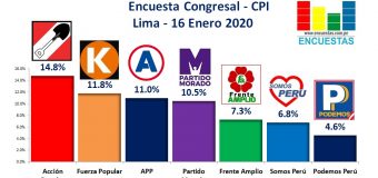 Encuesta Congresal Lima, CPI – 16 Enero 2020
