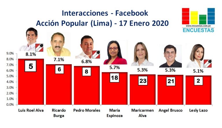 Candidatos más visitados en Facebook por AP (Lima) – 17 Enero 2020