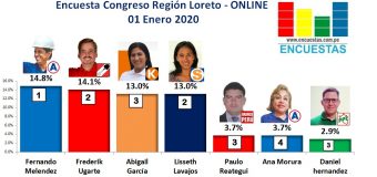 Encuesta Congresal Online, Región Loreto – 01 Enero 2020