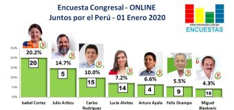 Encuesta Congresal, Juntos por el Perú – Online, 01 Enero 2020