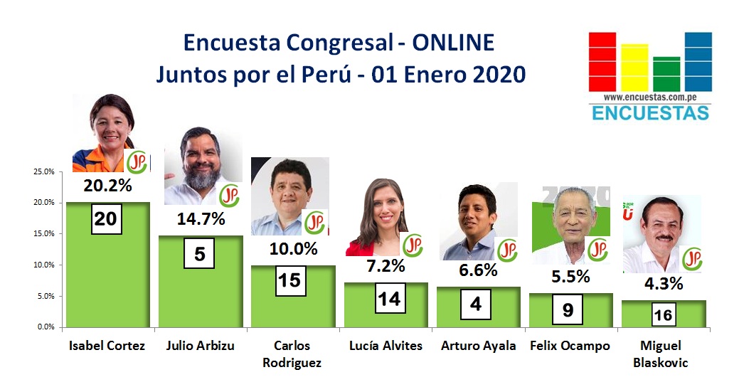 Encuesta Congresal, Juntos por el Perú – Online, 01 Enero 2020