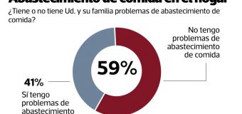 41% de peruanos tiene problemas de abastecido de alimentos en esta epidemia, según Datum