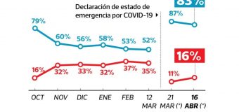 Aprobación de Martín Vizcarra bajó a 83% en Abril 2020, según Ipsos Perú