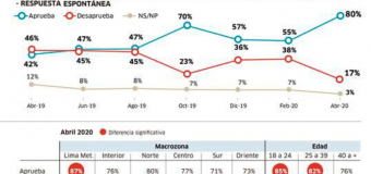 Aprobación de Martín Vizcarra sube a 80% en Abril 2020, según IEP
