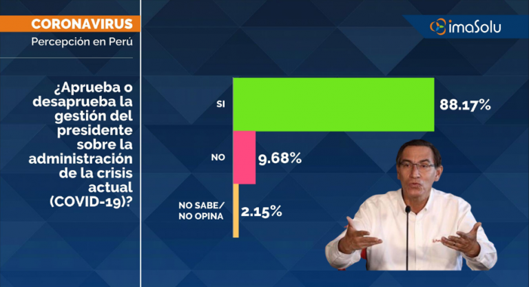 Aprobación de Martín Vizcarra subió a 88.17% en Abril de 2020, según ImaSolu