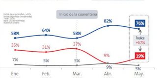 Aprobación de Martín Vizcarra bajó a 76% en Mayo 2020, según Datum