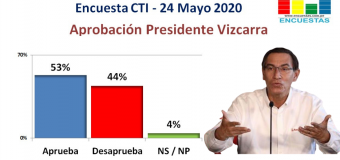 Aprobación de Martín Vizcarra bajó a 53% en Mayo 2020, según  CTI