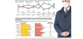 Aprobación de Jorge Muñoz bajó a 46% en Setiembre 2020, según IEP