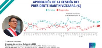 Aprobación de Martín Vizcarra bajó a 57% en setiembre 2020, según Ipsos Perú