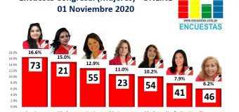 Encuesta Congresal, Acción Popular (Mujeres) – Online, 01 Noviembre 2020