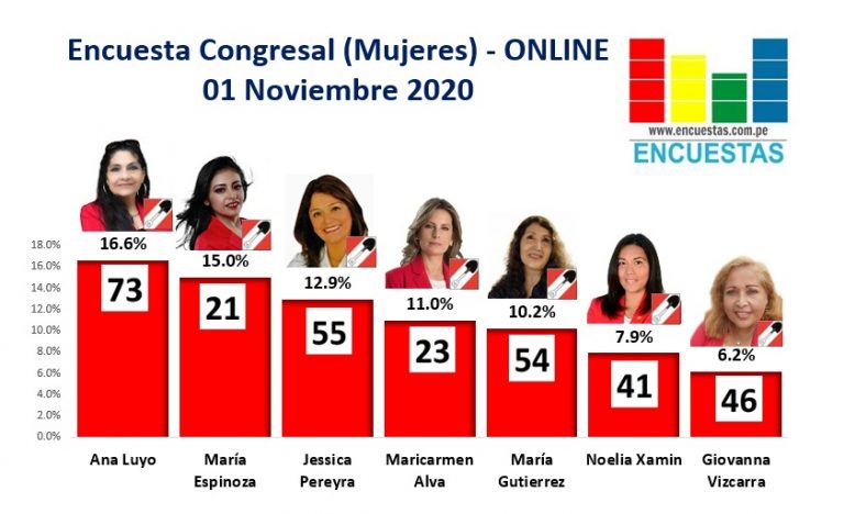 Encuesta Congresal, Acción Popular (Mujeres) – Online, 01 Noviembre 2020