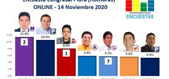 Encuesta Congreso, Piura – Online, 14 Noviembre 2020 (Hombres)