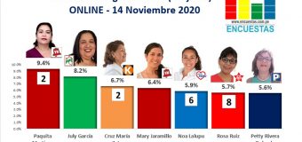 Encuesta Congreso, Piura – Online, 14 Noviembre 2020 (Mujeres)