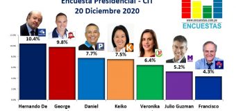 Encuesta Presidencial, CIT – 20 Diciembre 2020