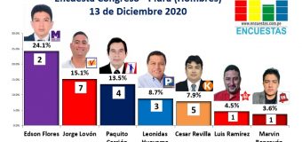 Encuesta Congreso, Piura – Online, 13 Diciembre 2020 (Hombres)