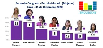 Encuesta Congresal, Partido Morado (Mujeres) – Online, 31 Diciembre 2020