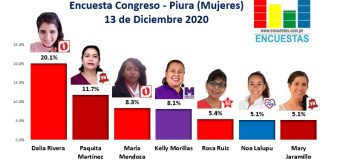 Encuesta Congreso, Piura – Online, 13 Diciembre 2020 (Mujeres)
