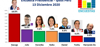 Encuesta Presidencial, Ipsos Perú – 13 Diciembre 2020