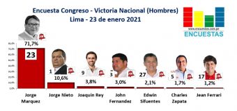 Encuesta Congreso Lima, Victoria Nacional (Hombres) – Online, 23 Enero 2021