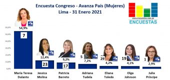 Encuesta Congresal, Avanza País (Mujeres) – Online, 31 Enero 2021