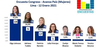 Encuesta Congresal, Avanza País (Mujeres) – Online, 11 Enero 2021